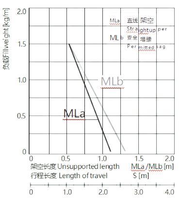 实际安装高度