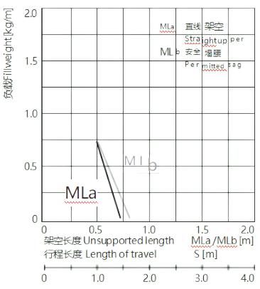架空行程长度